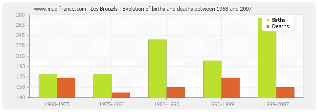 Les Brouzils : Evolution of births and deaths between 1968 and 2007